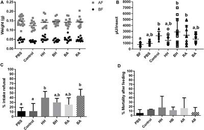 Digestive α-L-fucosidase activity in Rhodnius prolixus after blood feeding: effect of secretagogue and nutritional stimuli